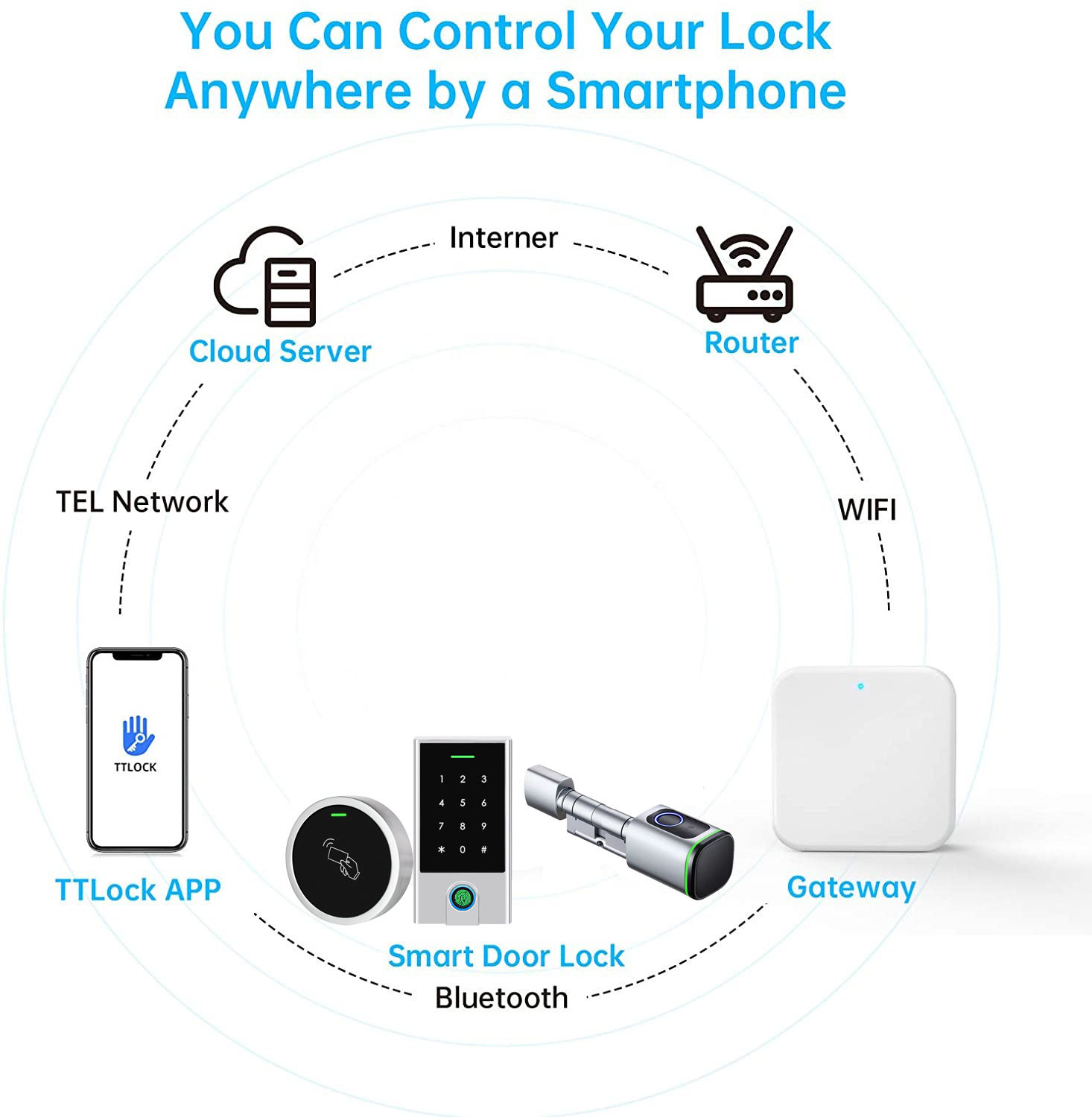 TTLock gateway system connection diagram